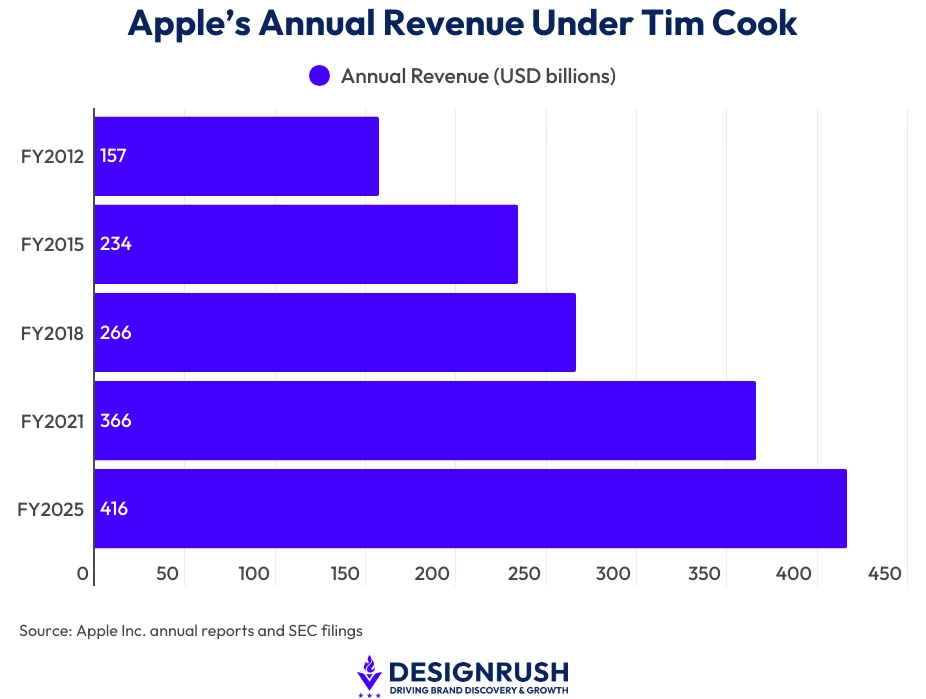 Bar chart showing Apple's annual revenue under Tim Cook's leadership, between 2012 and 2025