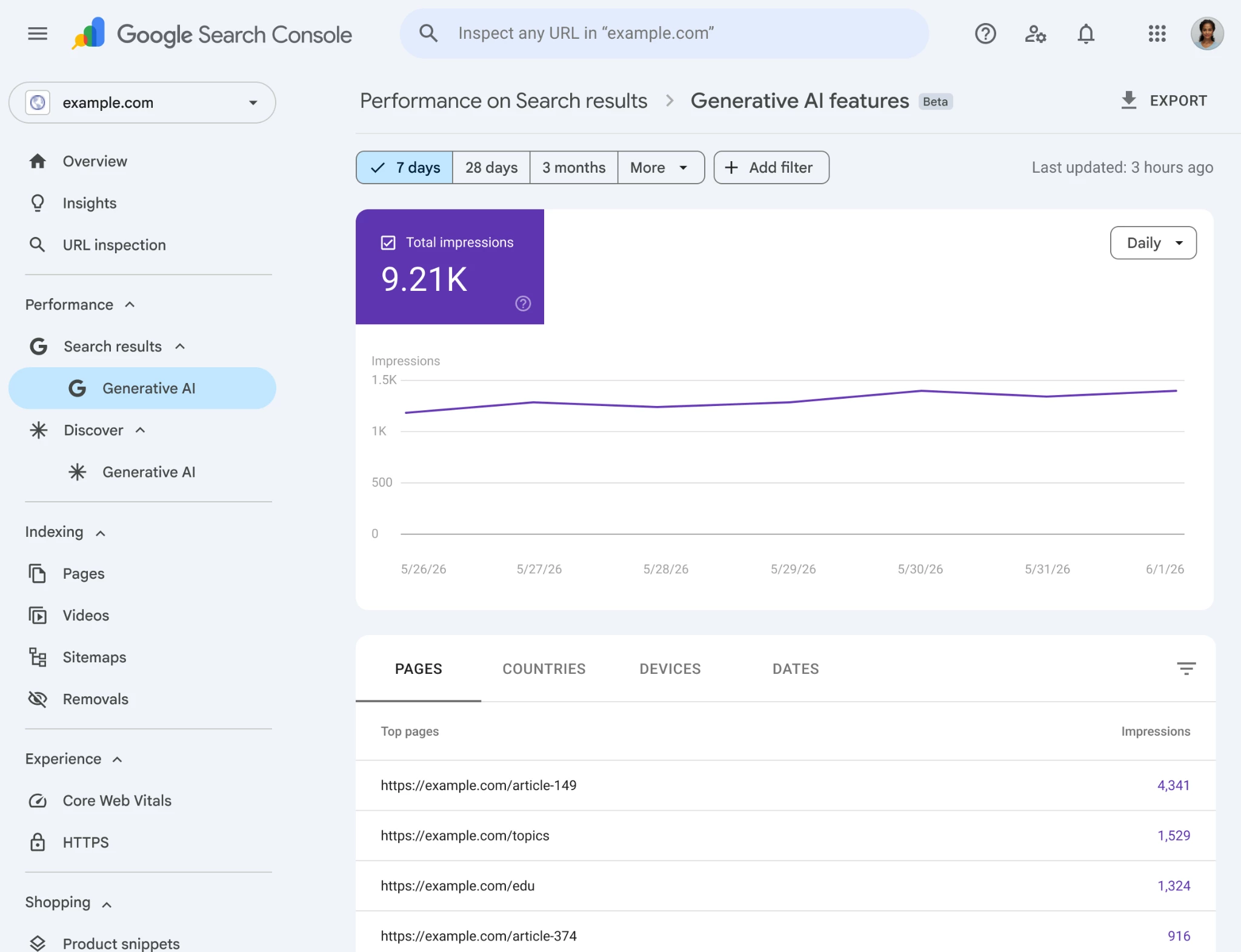 Screenshot of Google Search Console's Generative AI features report (Beta), showing a 7-day impressions chart totaling 9.21K and a breakdown of top pages by impressions, with no clicks column present.