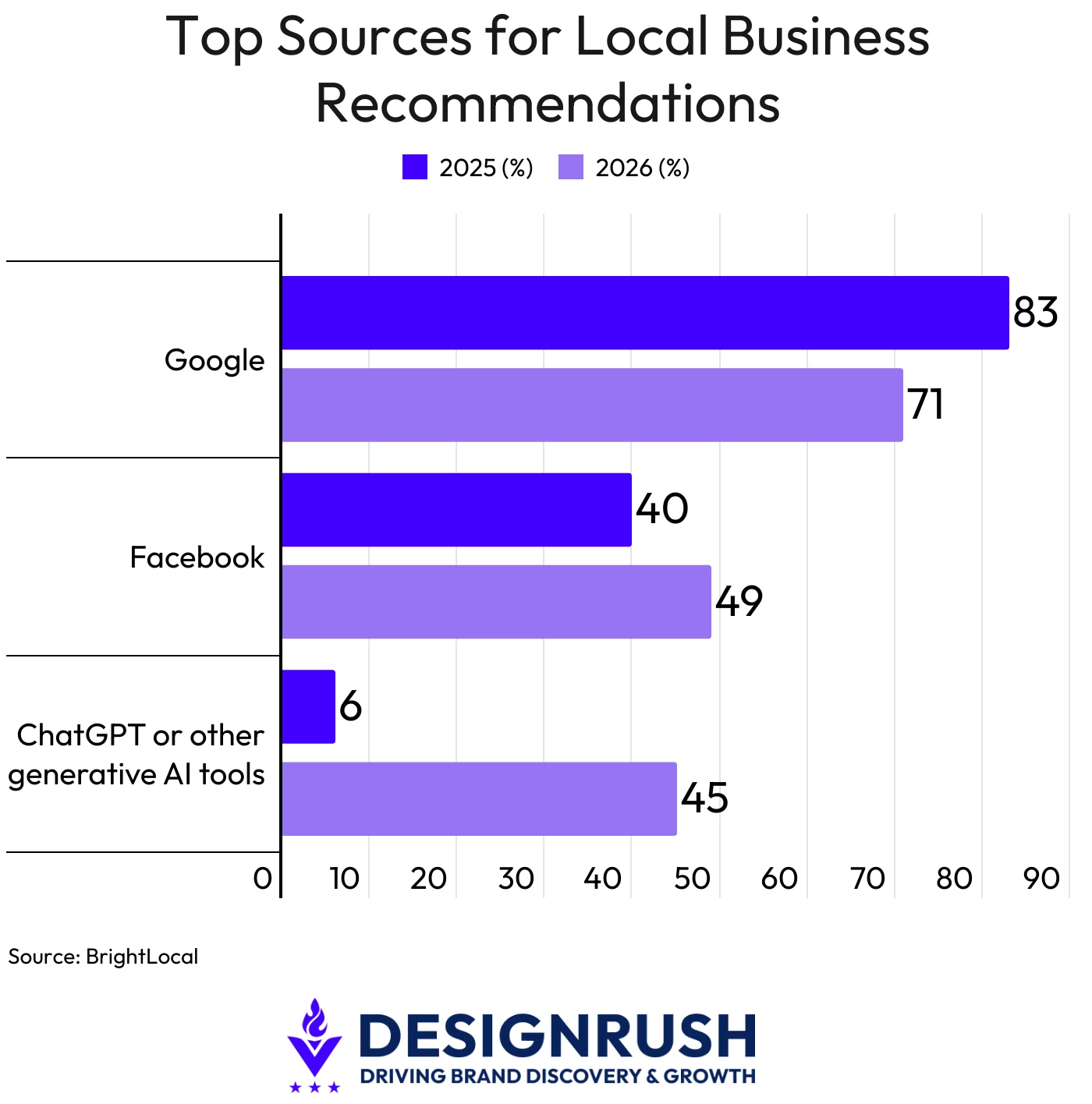 Bar chart comparing 2025 and 2026 shares of local business recommendation sources, per BrightLocal: Google fell from 83% to 71%, Facebook rose from 40% to 49%, and ChatGPT or other generative AI tools jumped from 6% to 45%.