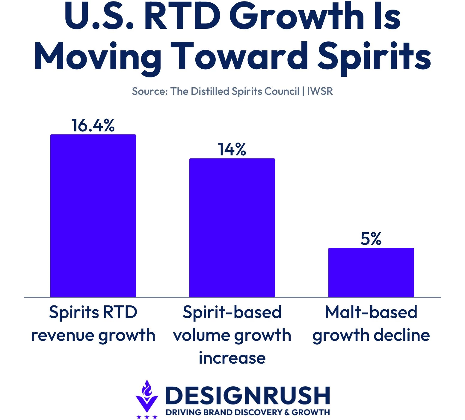 Data on US RTD market growth.