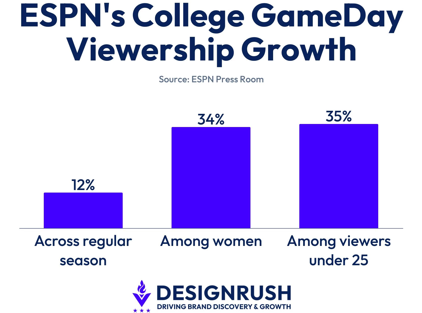 ESPN's college GameDay viewership data