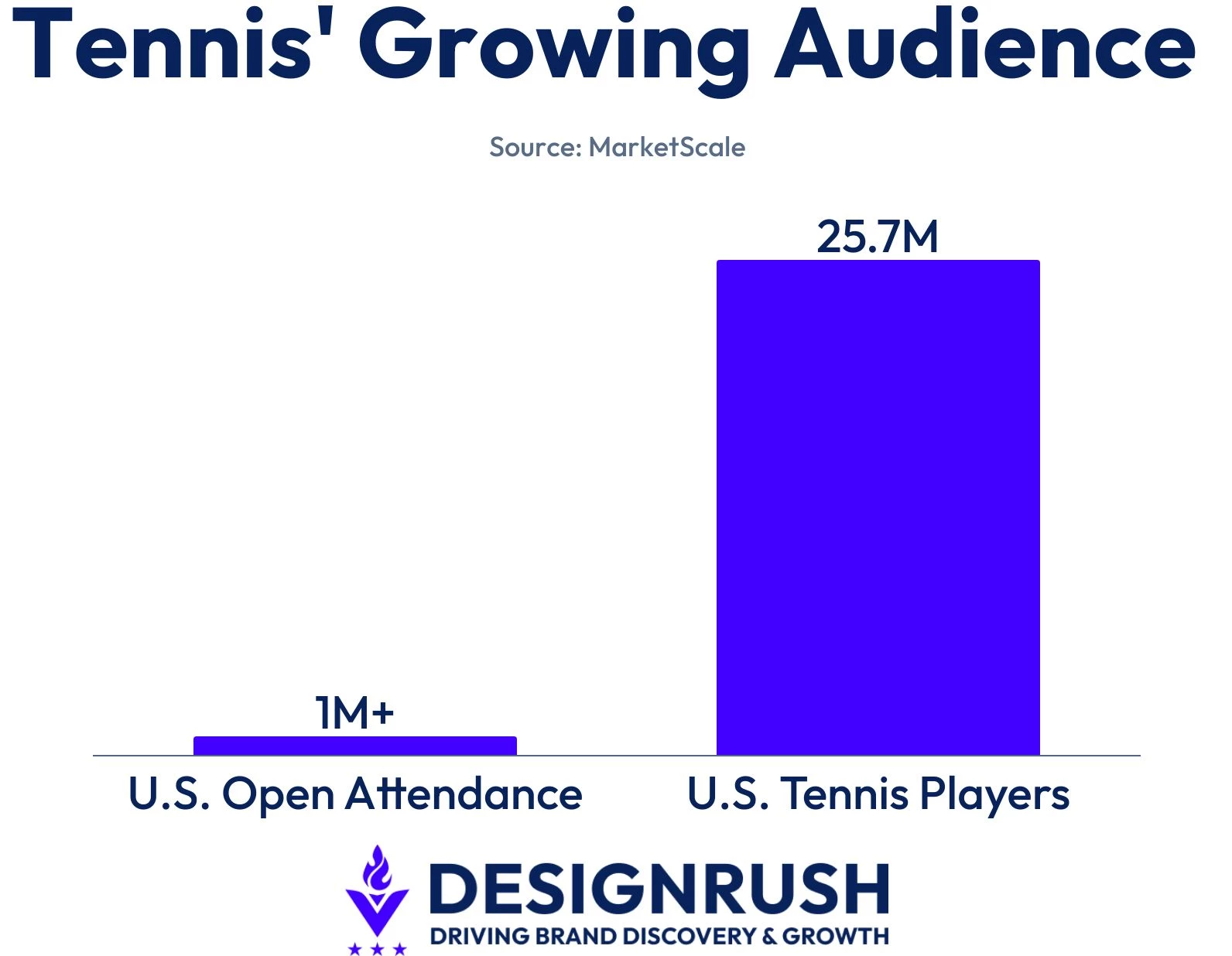 Tennis' growing audience in America.