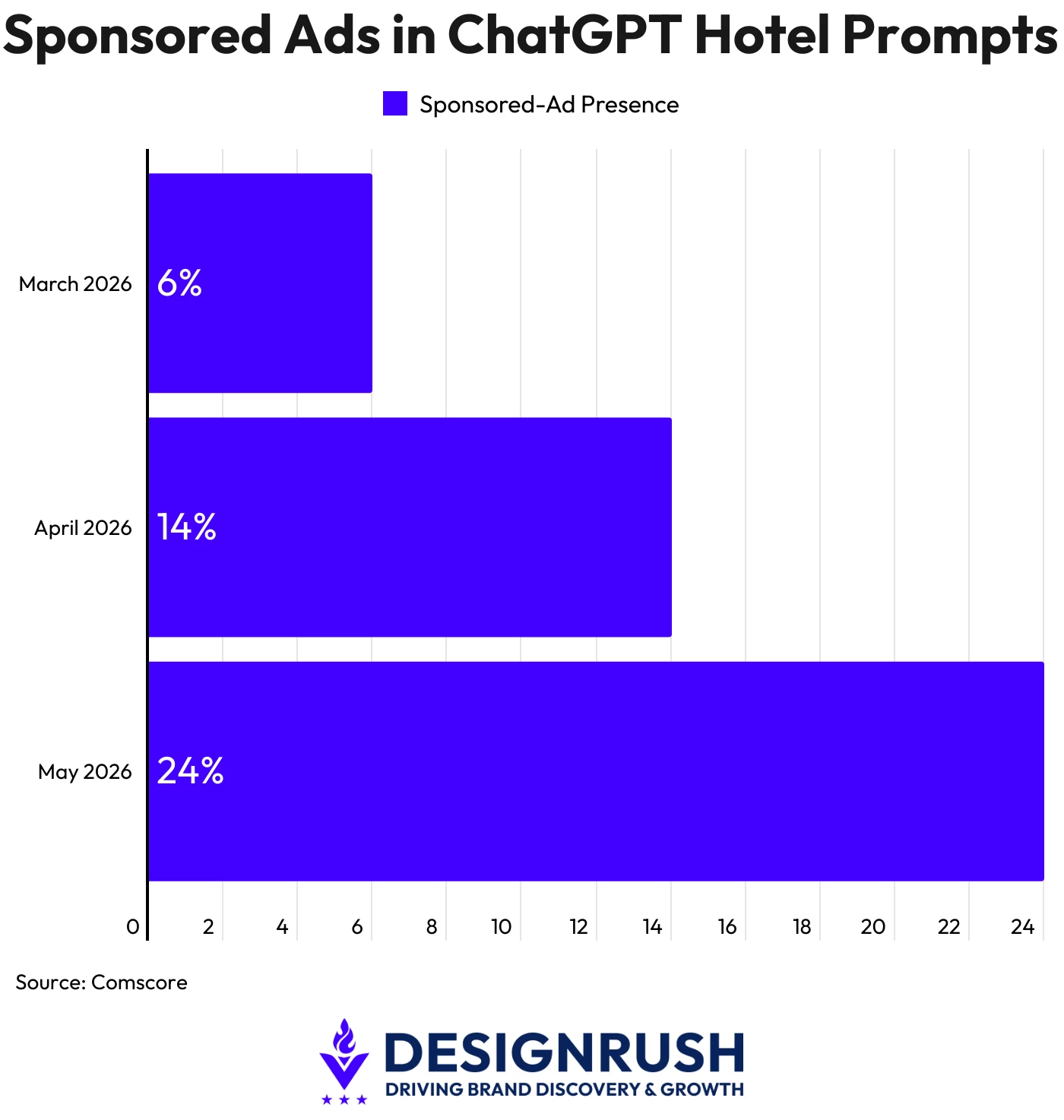 Bar chart showing sponsored-ad presence in hotel-related ChatGPT prompts quadrupling in two months, from 6% in March 2026 to 24% by May, based on Comscore data.