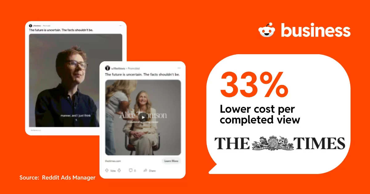 Reddit Ads case study showing The Times achieving a 33% lower cost per completed video view, featuring promoted video ads with columnist Alice Thomson.