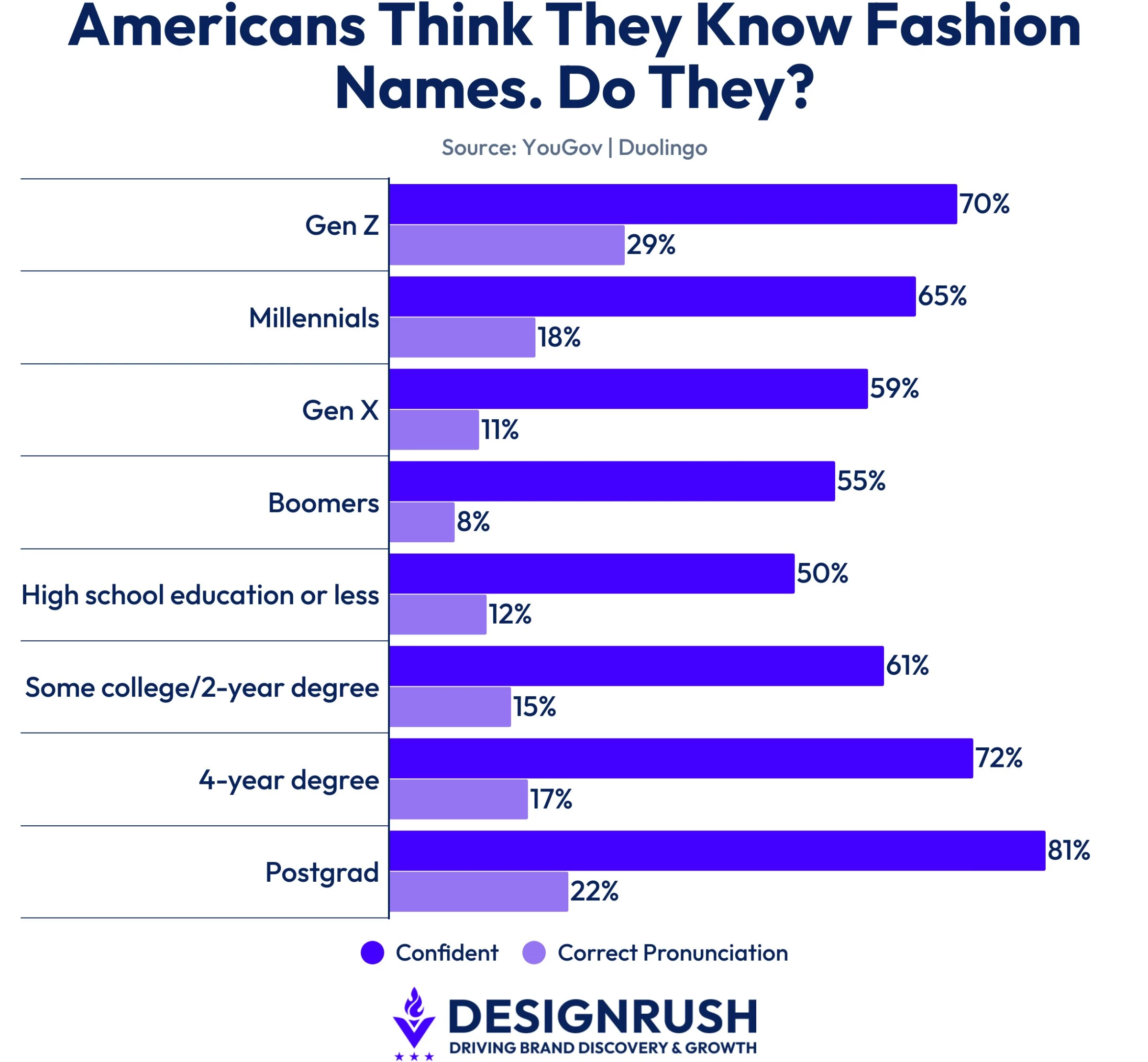 americans-think-they-know-fashion-names-do-they Data on how confident Americans are to pronounce fashion names.
