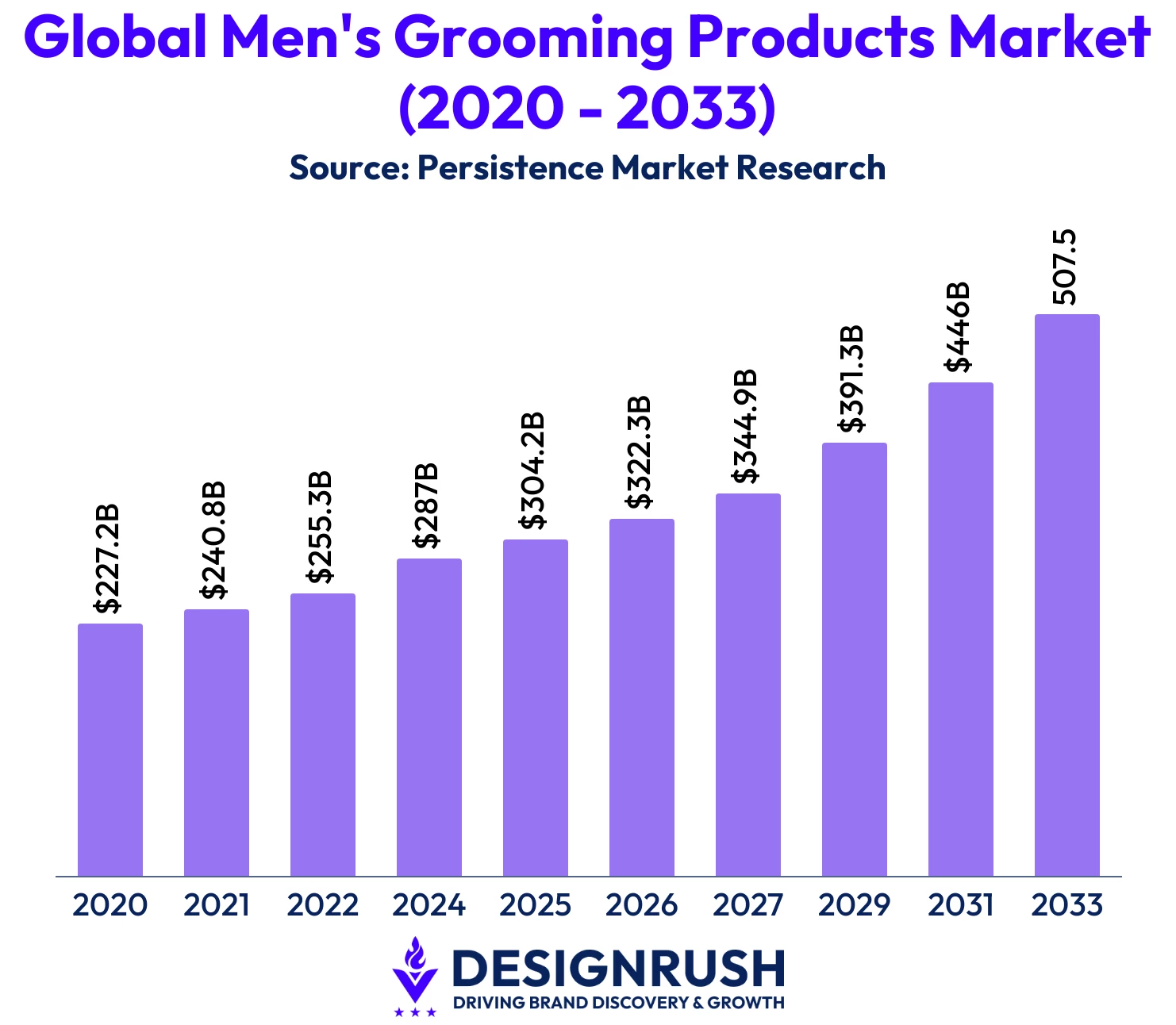 Men's Global Grooming Products Market The global market for men's grooming products is expected to grow to $507.5 billion in 2033.