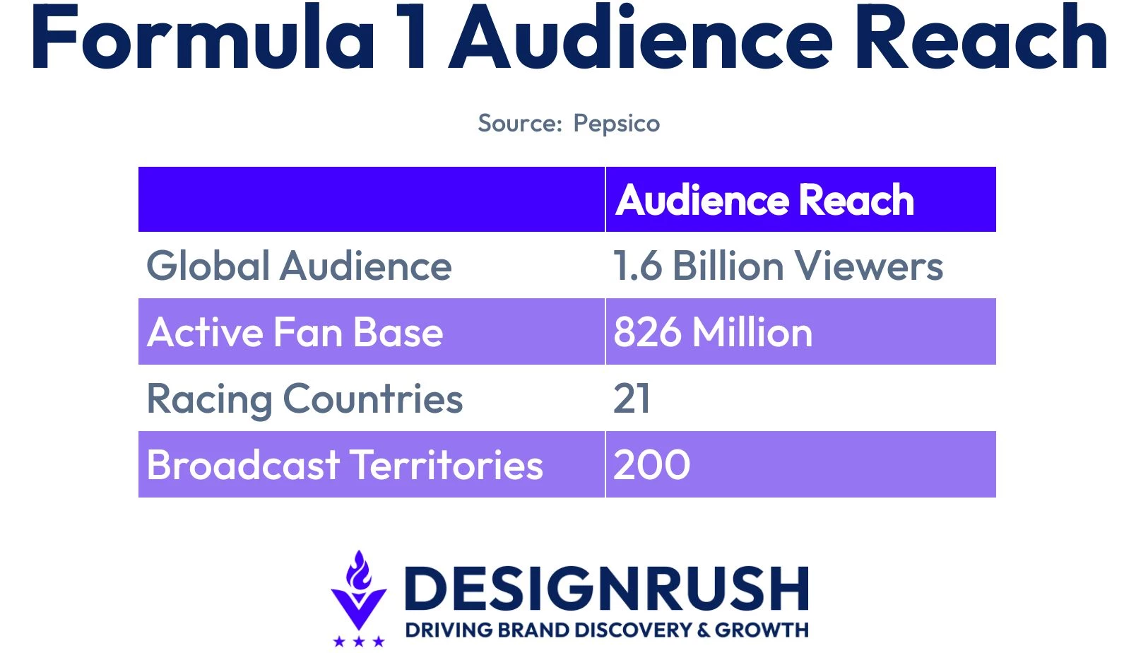 Formula 1's global audience reach table breakdown.