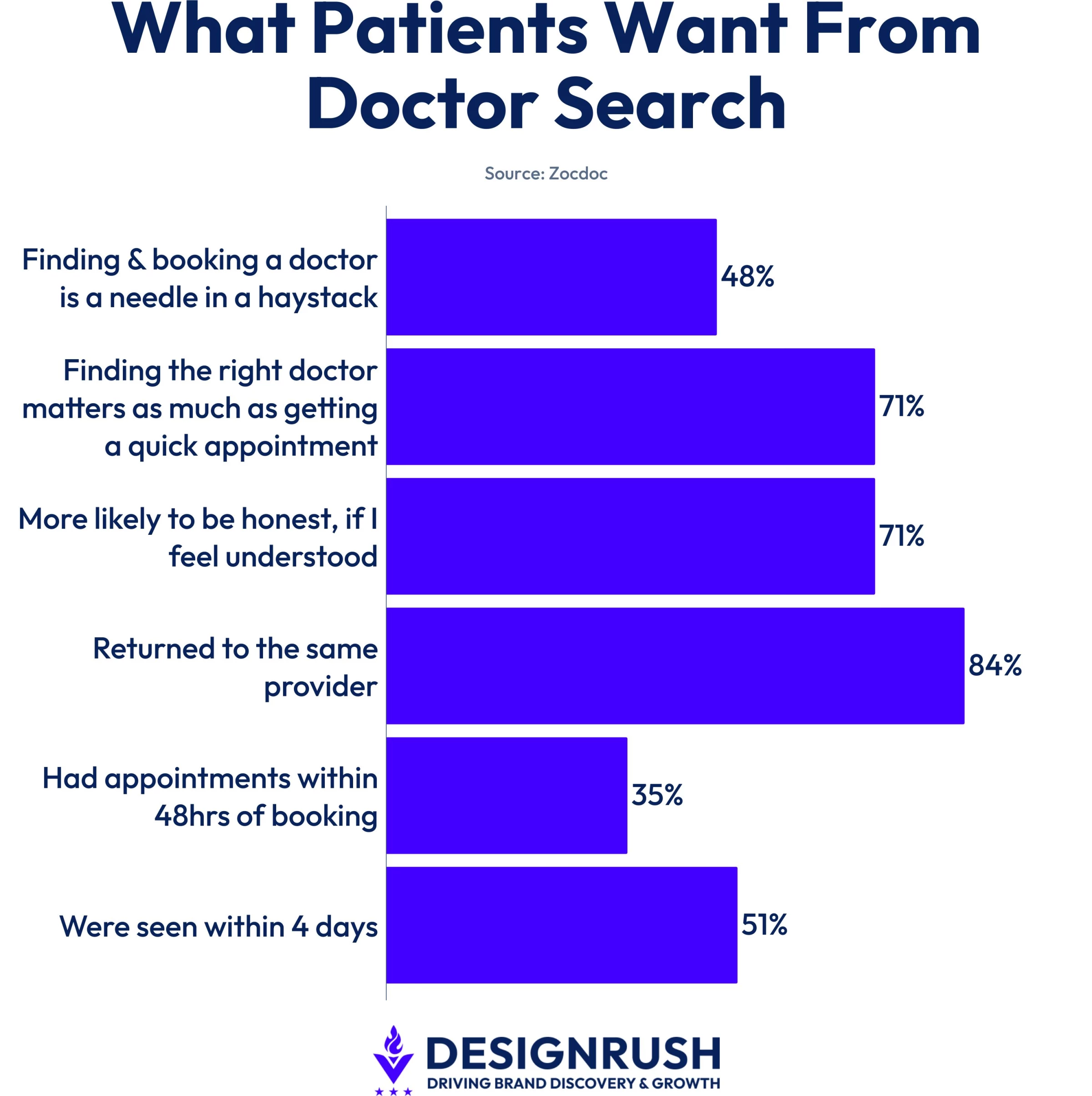 Zocdoc data on what patients are looking in doctor searches.