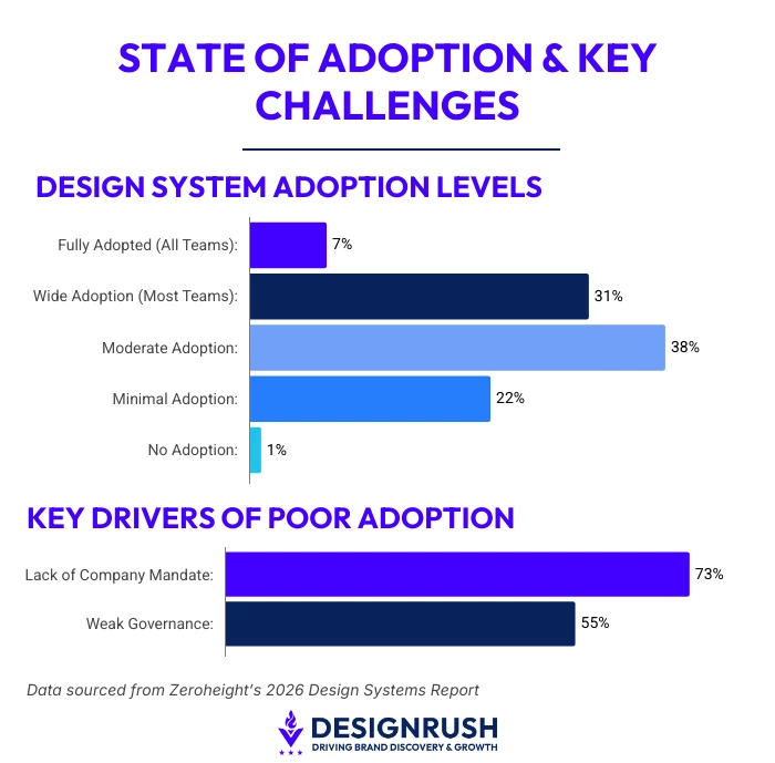 Design System Adoption and Challenges Chart Bar chart illustrating design system adoption metrics, highlighting 38% moderate adoption and 73% citing lack of company mandate as the main barrier.