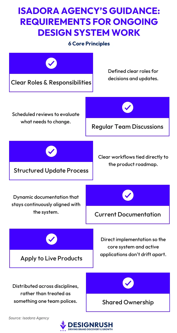 6 Core Principles for Design System Work Infographic outlining Isadora Agency's 6 core principles for maintaining design systems, including clear roles, regular reviews, and shared ownership.