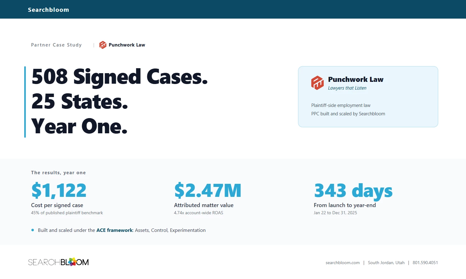 Searchbloom Punchwork Law PPC Case Study Results Searchbloom case study summary for Punchwork Law showing 508 signed cases across 25 states in year one, a $1,122 cost per signed case, $2.47 million in attributed matter value, and a 4.74x account-wide ROAS.