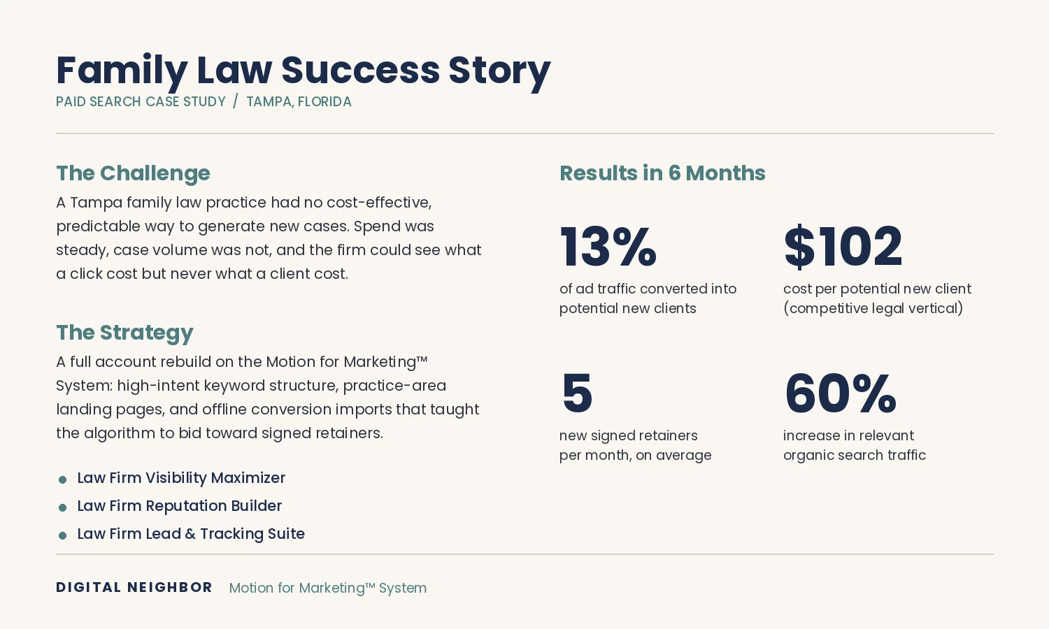 Digital Neighbor Family Law PPC Case Study Results Case study results panel for a Tampa family law practice showing 13% of ad traffic converted to potential new clients, $102 cost per potential new client, 5 new signed retainers per month on average, and a 60% increase in relevant organic search traffic.