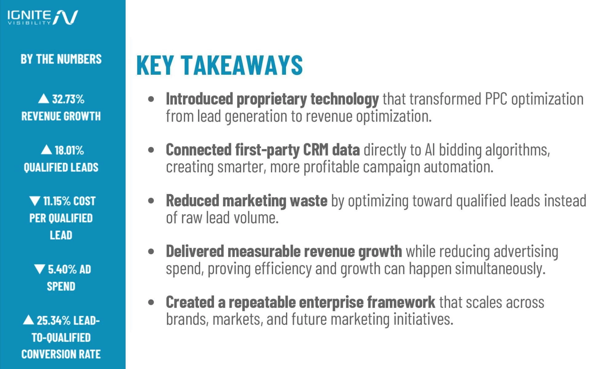 Ignite Visibility RevIntel PPC Case Study Results RevIntel case study key takeaways slide showing 32.73% revenue growth, 18.01% increase in qualified leads, 11.15% decrease in cost per qualified lead, 5.40% decrease in ad spend, and 25.34% increase in lead-to-qualified conversion rate.