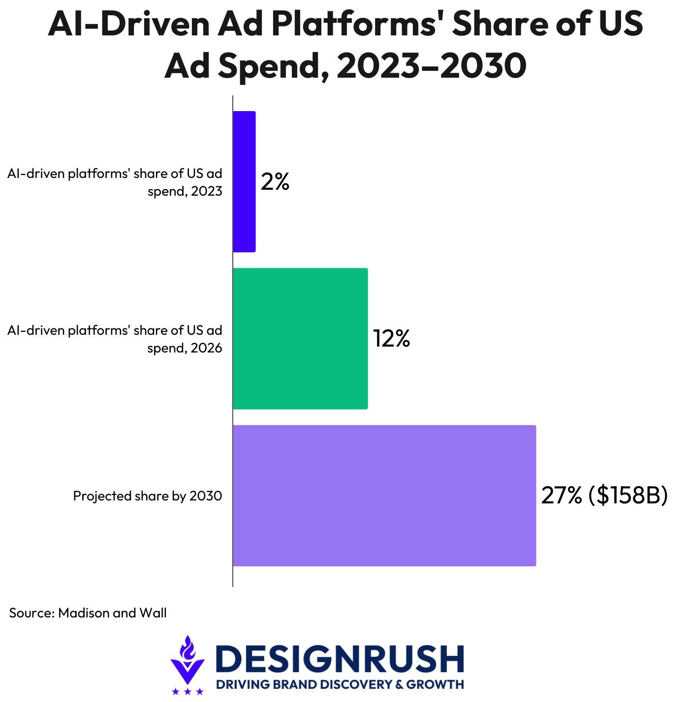 Automated campaign types like Google's Performance Max and Meta's Advantage+ have grown from 2% of US ad spend in 2023 to 12% in 2026, with Madison and Wall projecting a jump to 27%, or $158 billion, by 2030.