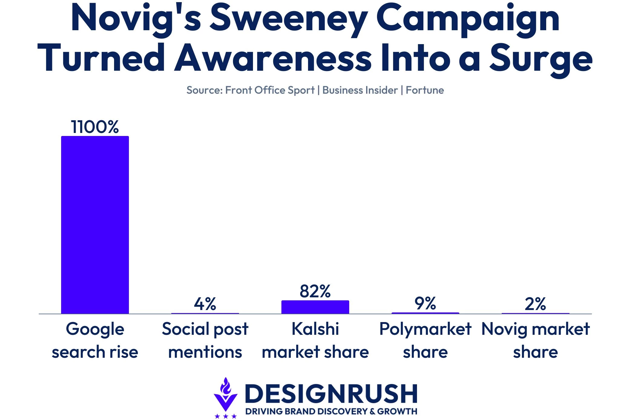novigs-sweeney-campaign-turned-awareness-into-a-surge