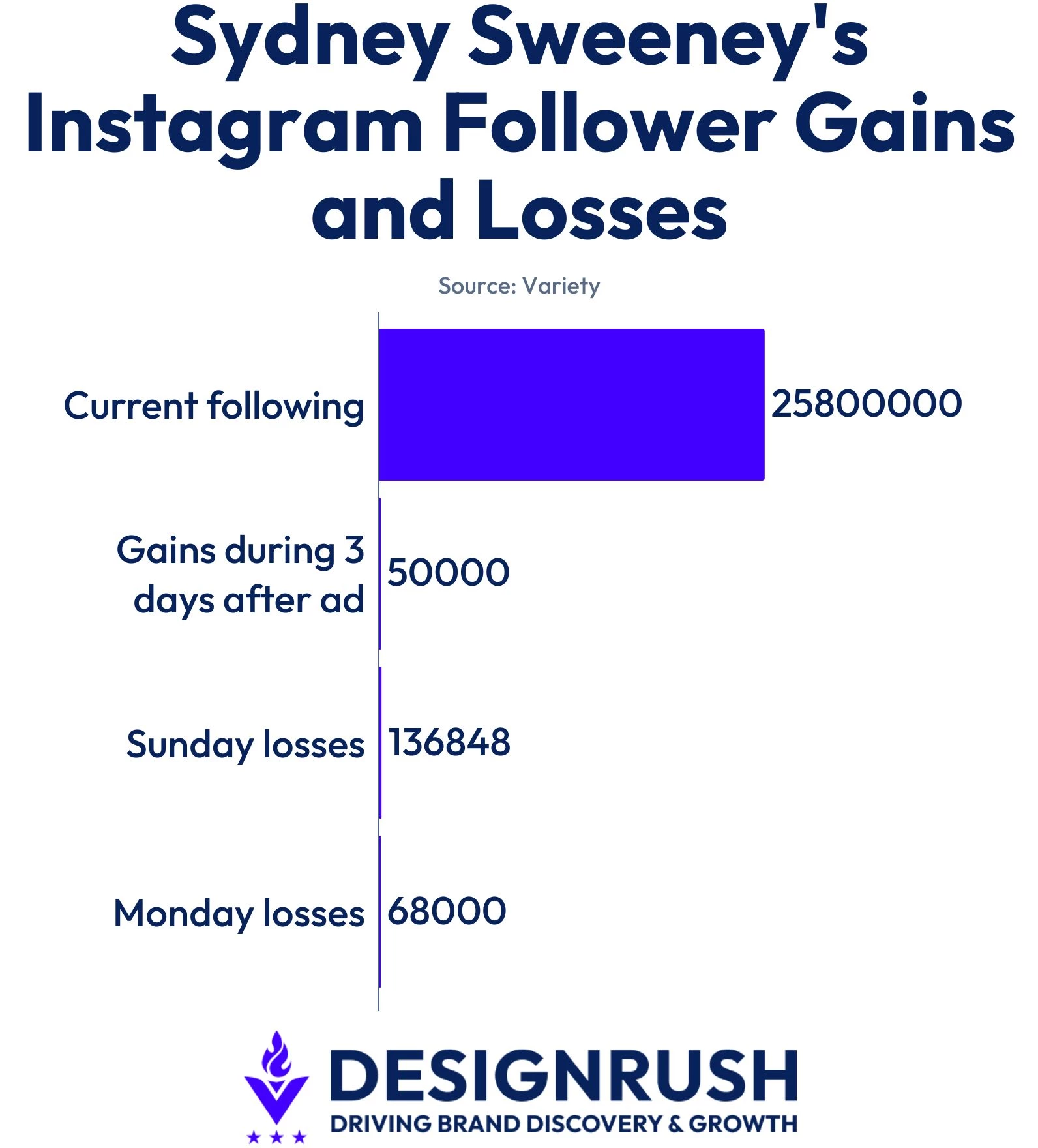 sydney-sweeneys-instagram-follower-gains-and-losses Sydney Sweeney's Instagram followers.