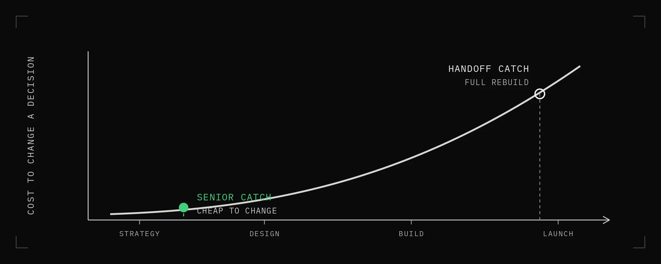 The Cost of Catching a Decision Late A rising curve showing how the cost to change a decision increases across a project timeline, with an early senior catch cheap to fix near the strategy phase and a late handoff catch requiring a full rebuild near launch.