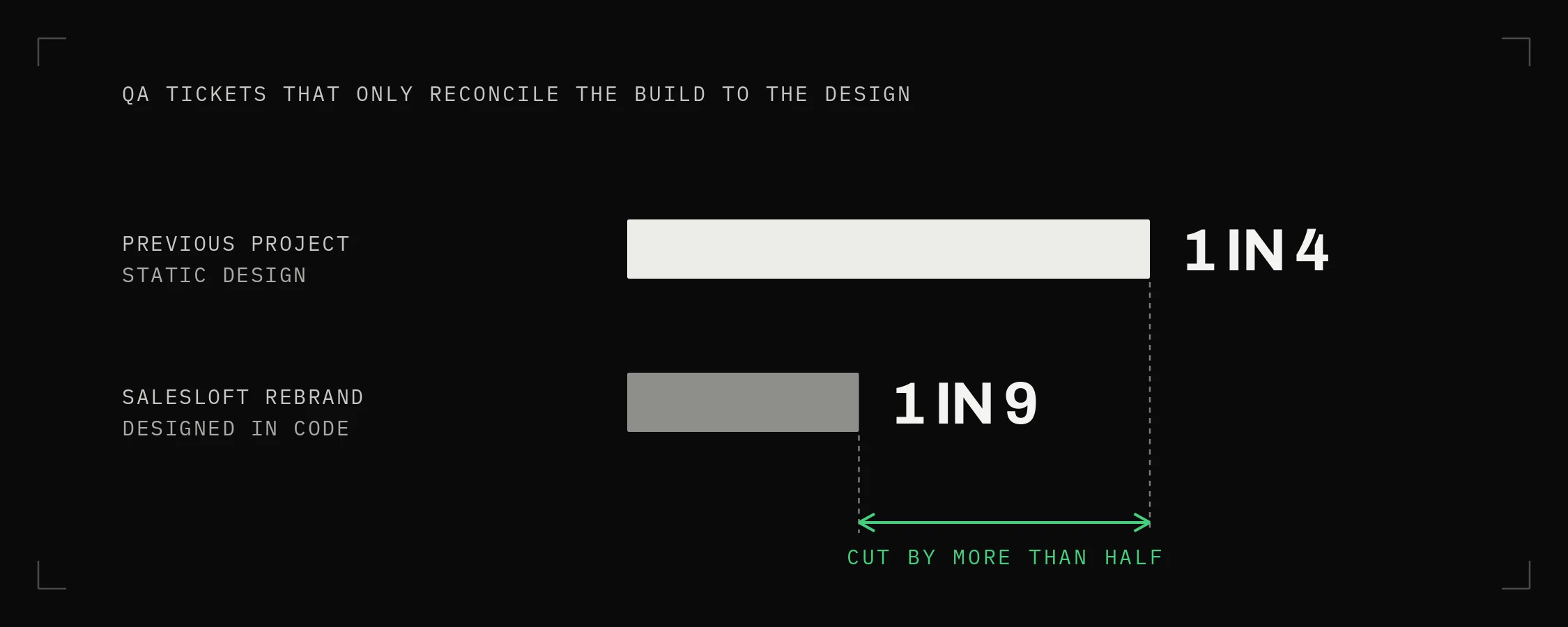 QA Tickets Cut by More Than Half on the Salesloft Rebrand A bar comparison showing QA tickets that only reconciled the build to the design, from 1 in 4 on a previous static-design project down to 1 in 9 on the Salesloft rebrand, which was designed directly in code.
