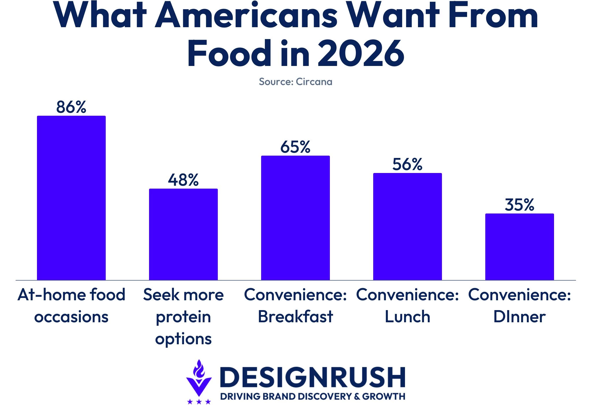 Bar graph on what Americans want from their meals.