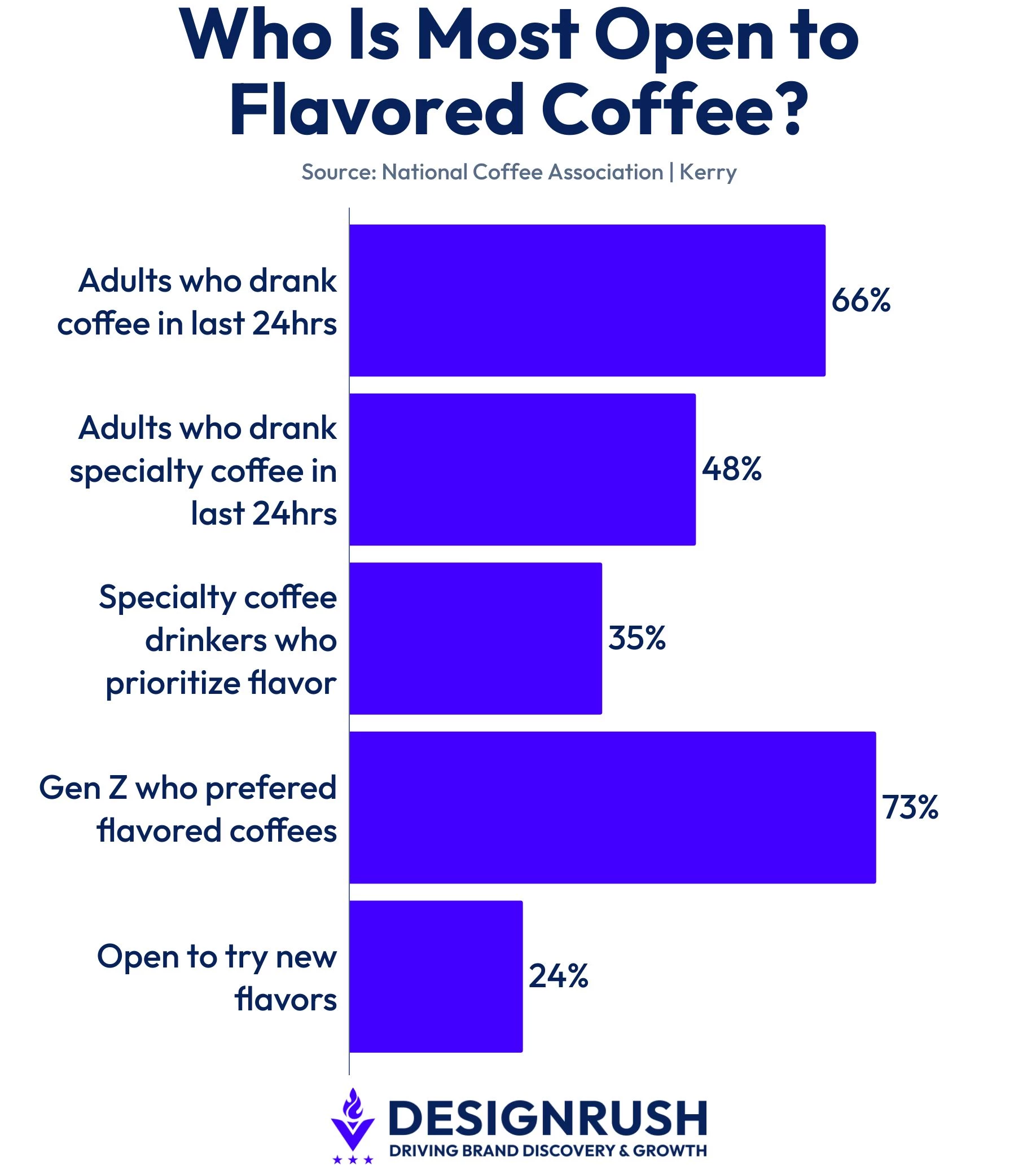Flavored coffee data in America.