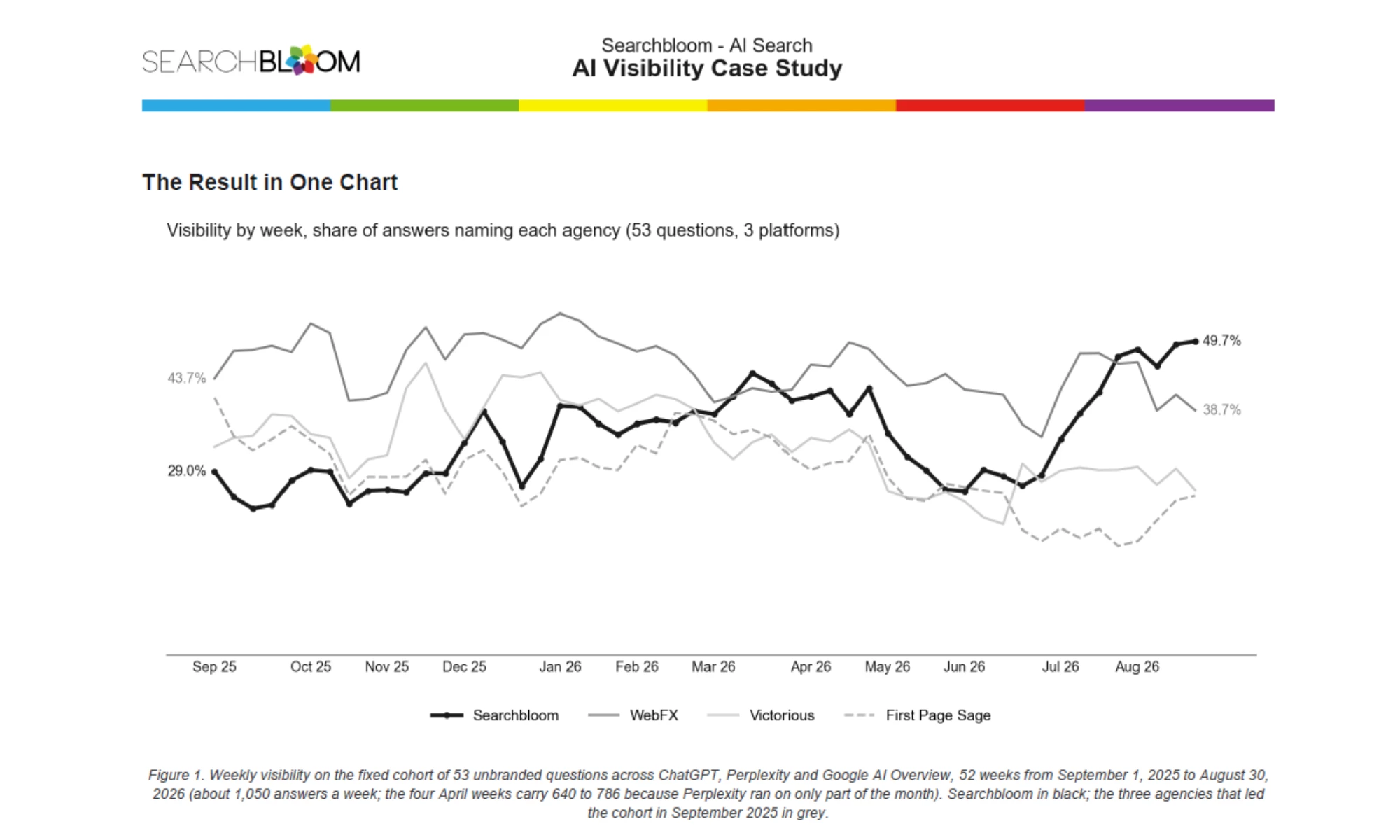 Searchbloom AI Visibility Growth vs. Competitors Line chart showing Searchbloom's weekly AI search visibility rising from 29.0% to 49.7% over 52 weeks (September 2025 to August 2026), compared against WebFX, Victorious, and First Page Sage, across 53 unbranded questions on ChatGPT, Perplexity, and Google AI Overview.