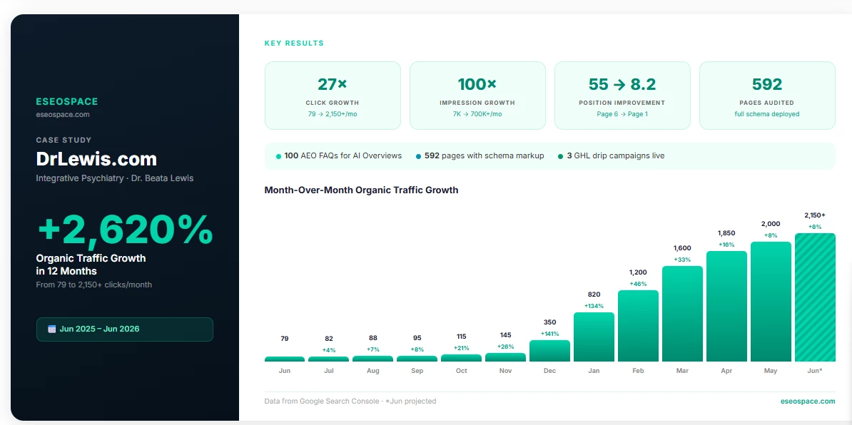 eSEOspace DrLewis.com GEO Case Study Results eSEOspace case study summary for DrLewis.com showing 27x click growth (79 to 2,150+ per month), 100x impression growth, a position improvement from page 6 to page 8.2, and 592 pages audited with full schema deployed, alongside a month-over-month organic traffic growth chart from June 2025 to June 2026.