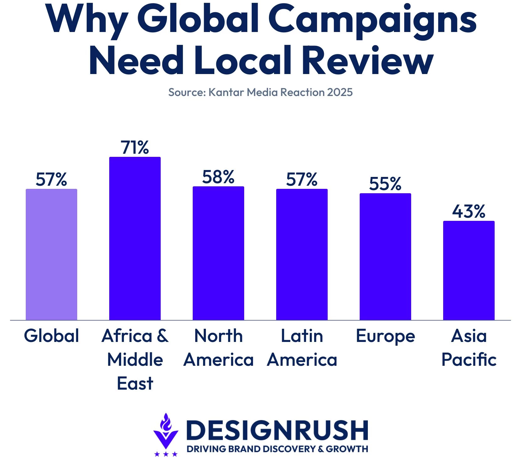 why-global-campaigns-need-local-review