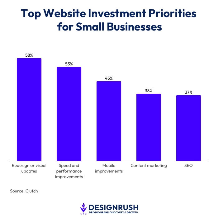 Top Website Investment Priorities for Small Businesses Chart Bar chart by DesignRush citing Clutch data on small business website investment priorities: redesign or visual updates (58%), speed and performance improvements (53%), mobile improvements (45%), content marketing (38%), and SEO (37%).