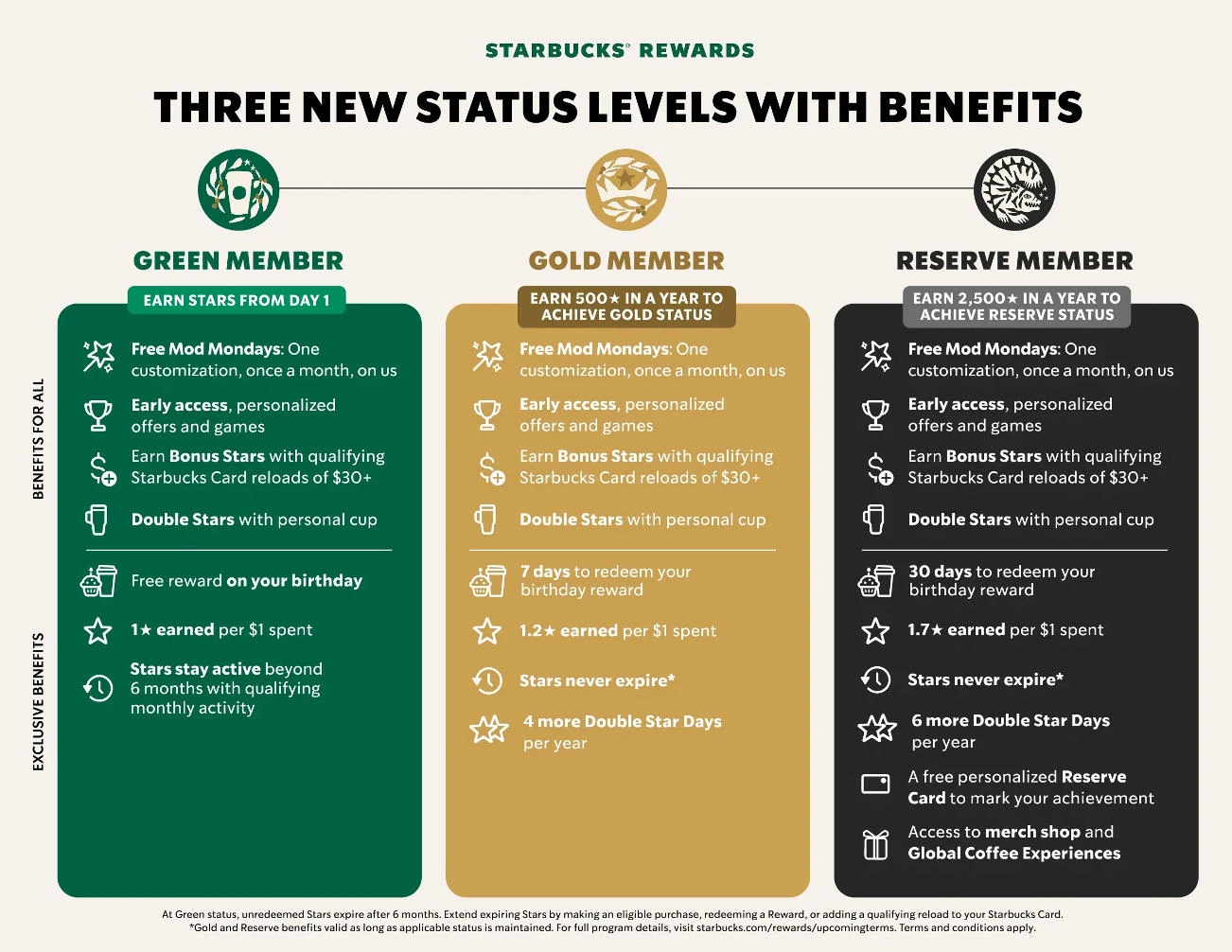 Starbucks rewards tiers Promotional marketing: Starbucks rewards tiers