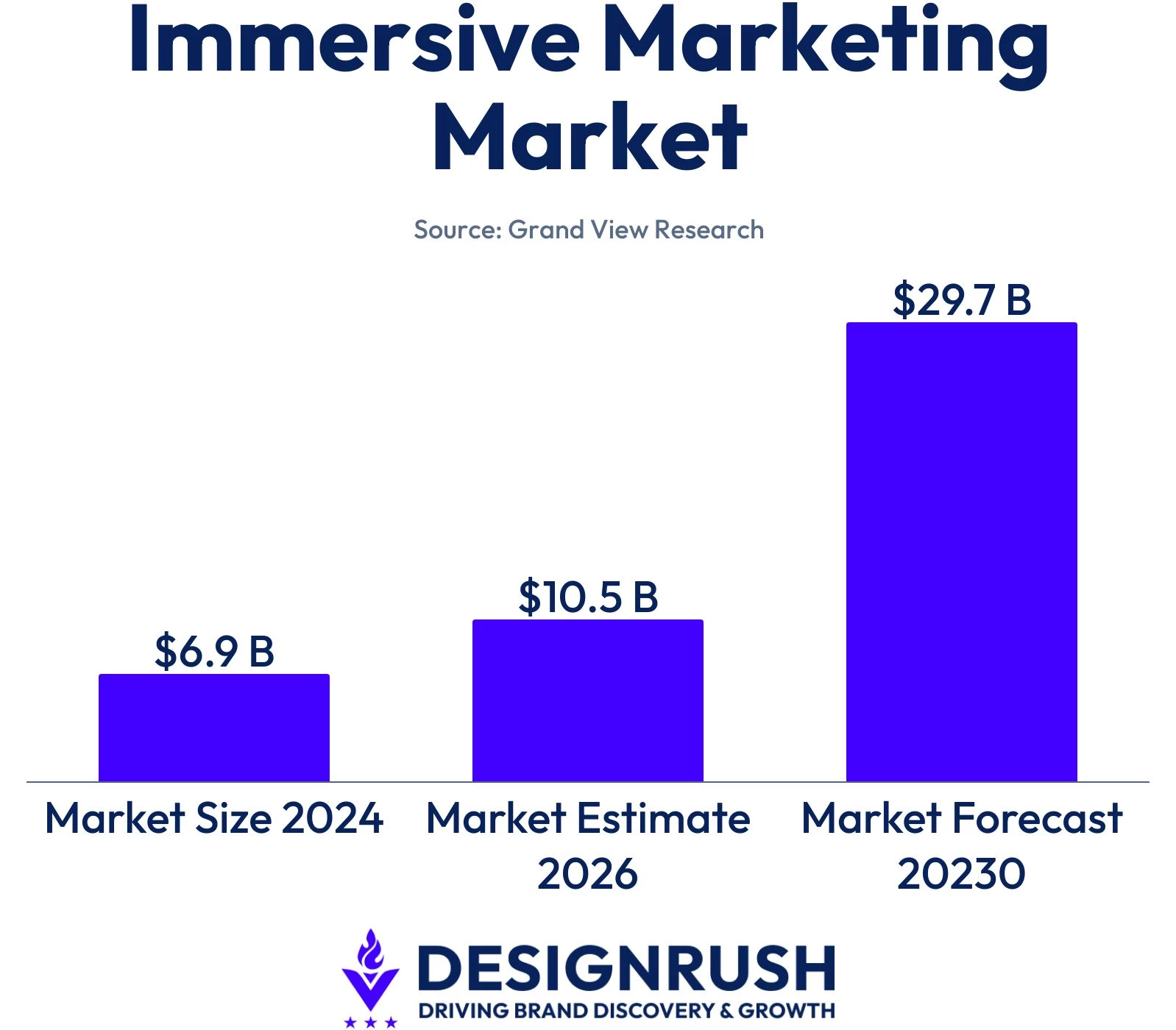 Immersive marketing market value between 2024-2030.