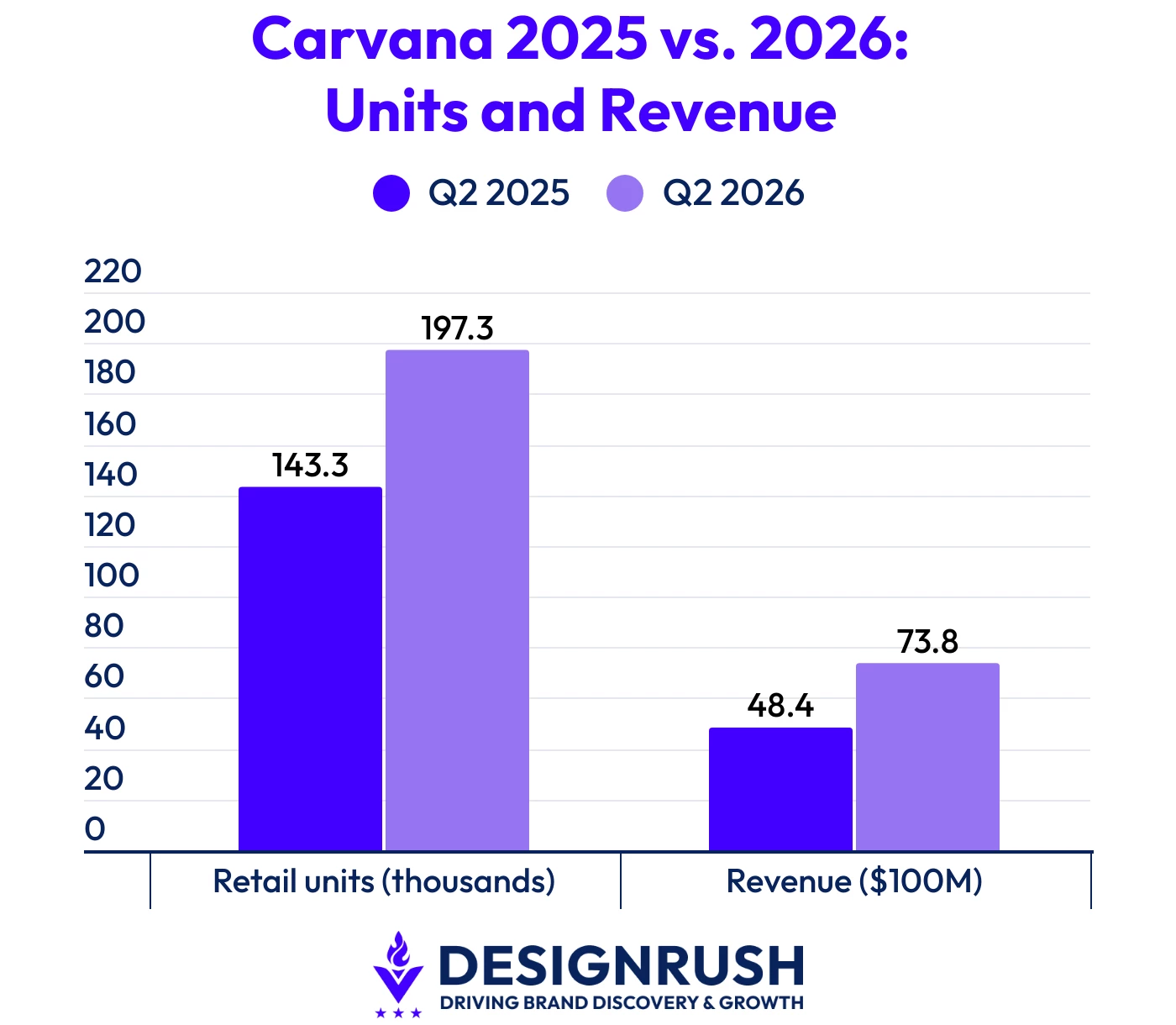 Bar chart comparing Carvana's retail units sold and total revenue in the second quarter of 2025 against the second quarter of 2026.