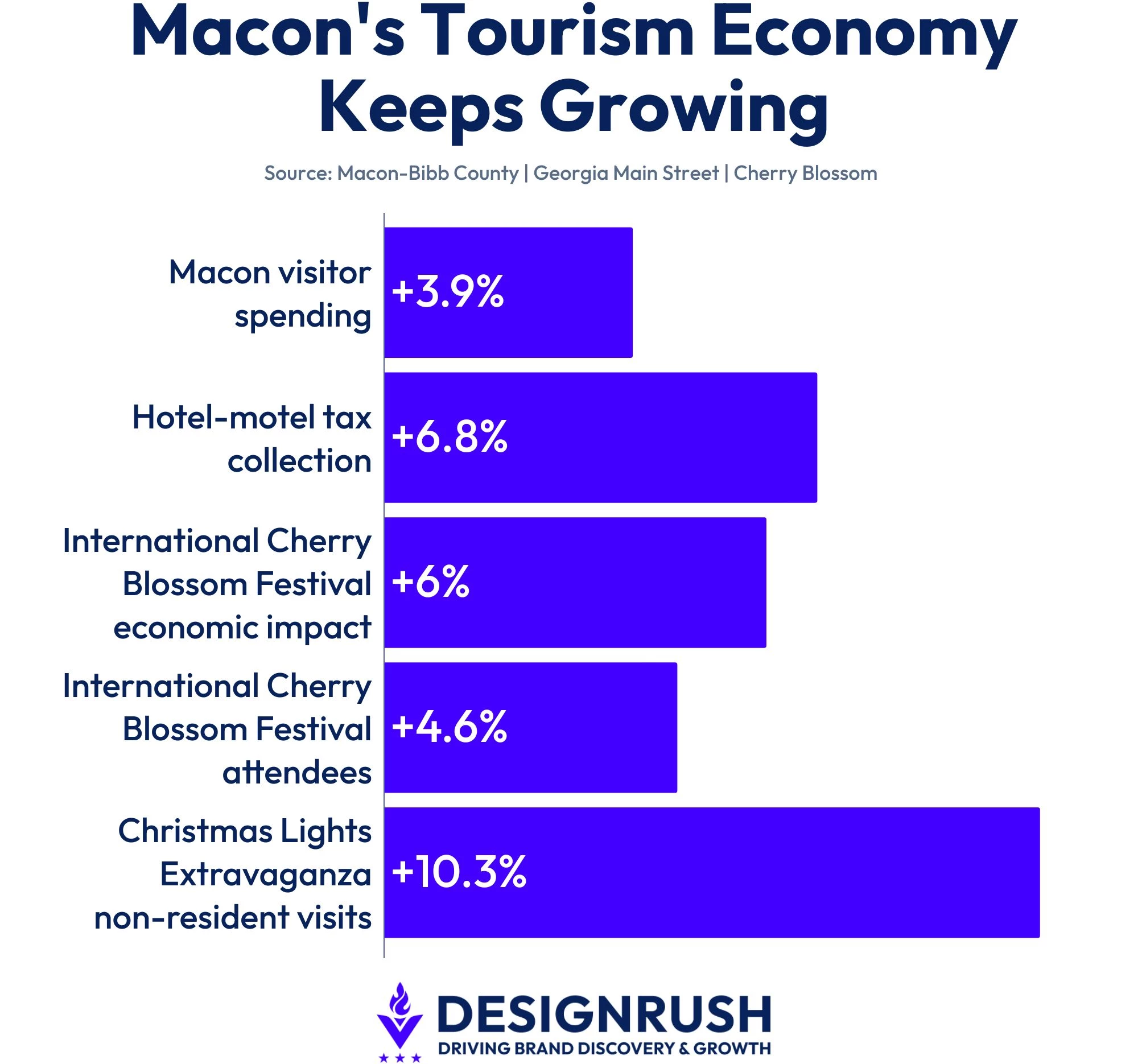 Data on Macon, GA, tourism economy.