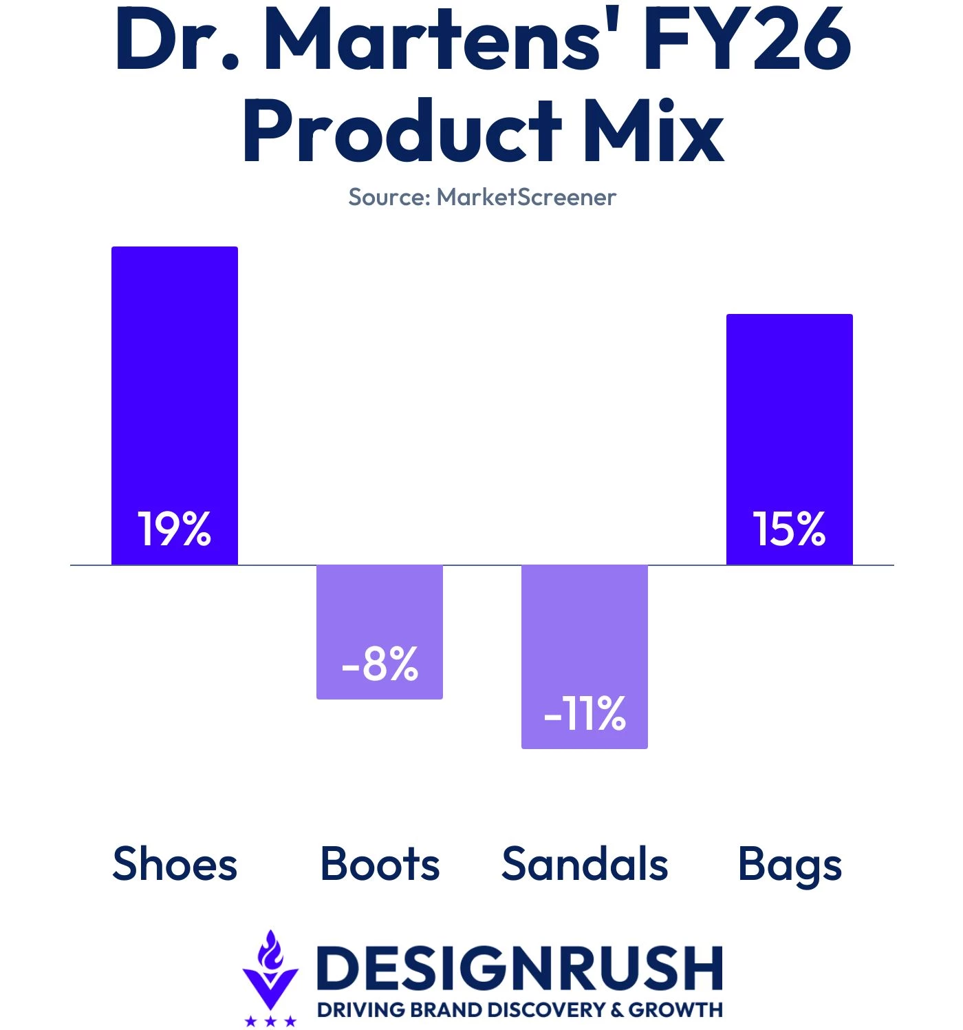 dr-martens-fy26-product-mix Dr Martens' FY26 Product growth mix.
