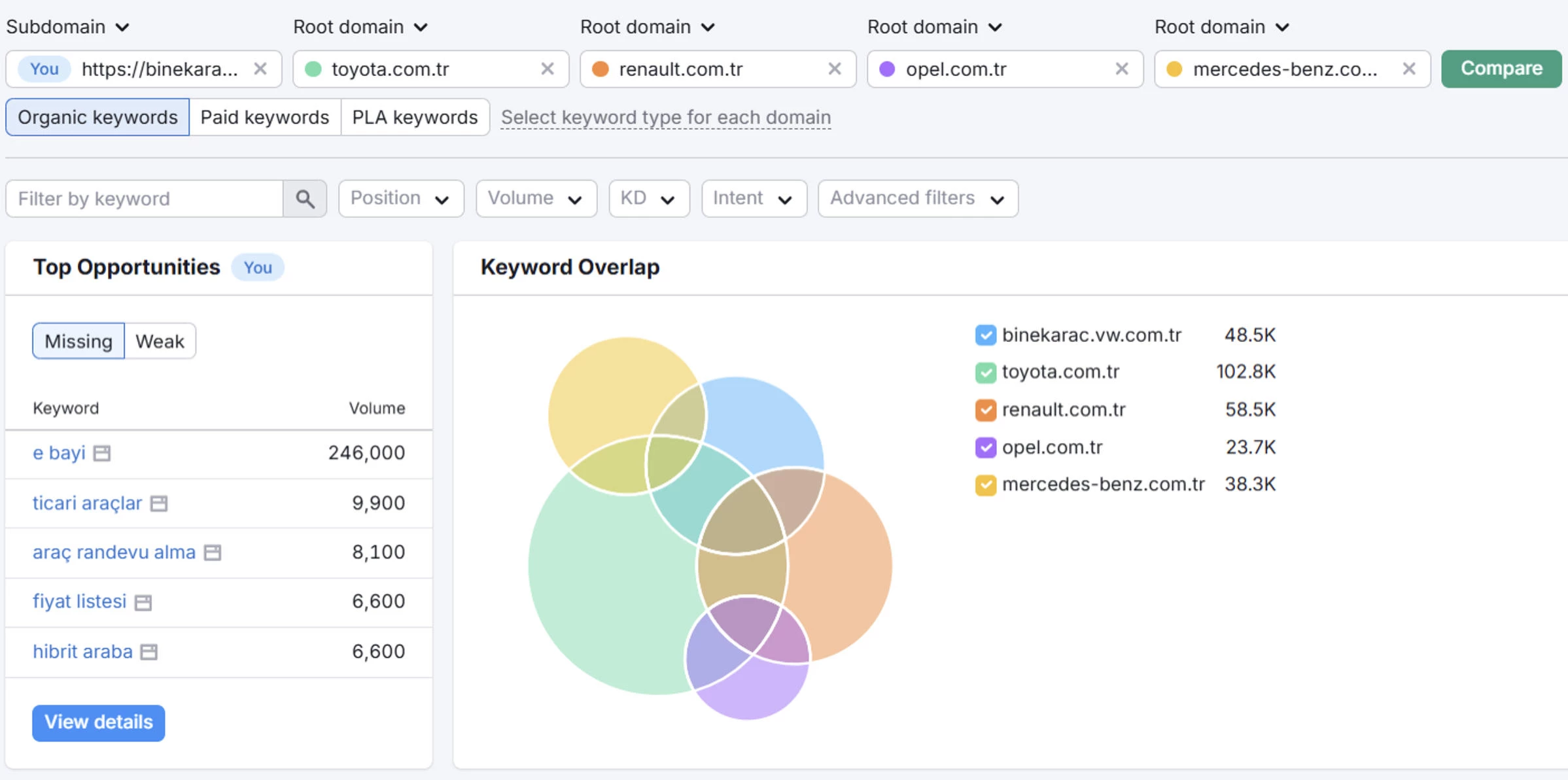 SEO keyword research: Semrush keyword gap analysis