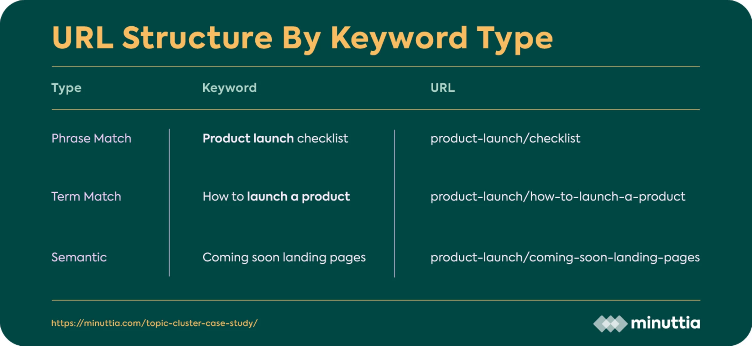 SEO keyword research: Minuttia topic clusters