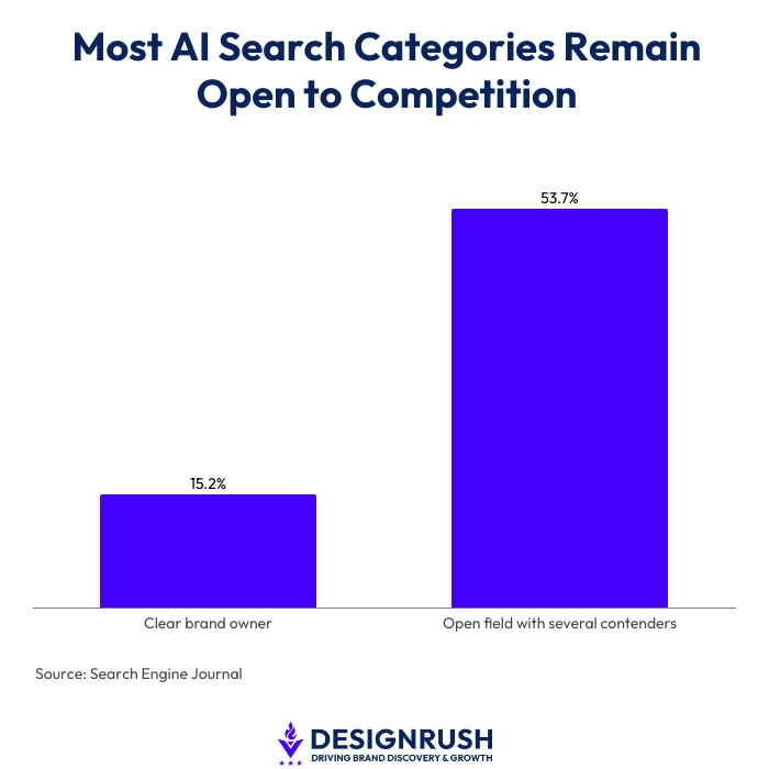 alt="Bar chart titled 'Most AI Search Categories Remain Open to Competition' showing 15.2% with a clear brand owner versus 53.7% as an open field with several contenders."
