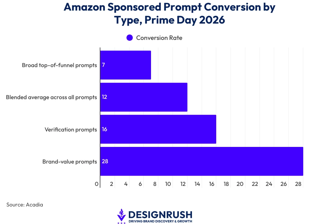 Amazon Sponsored Prompt Conversion by Type, Prime Day 2026 A bar chart showing different types of Amazon sponsored prompt conversations during Prime Day 2026