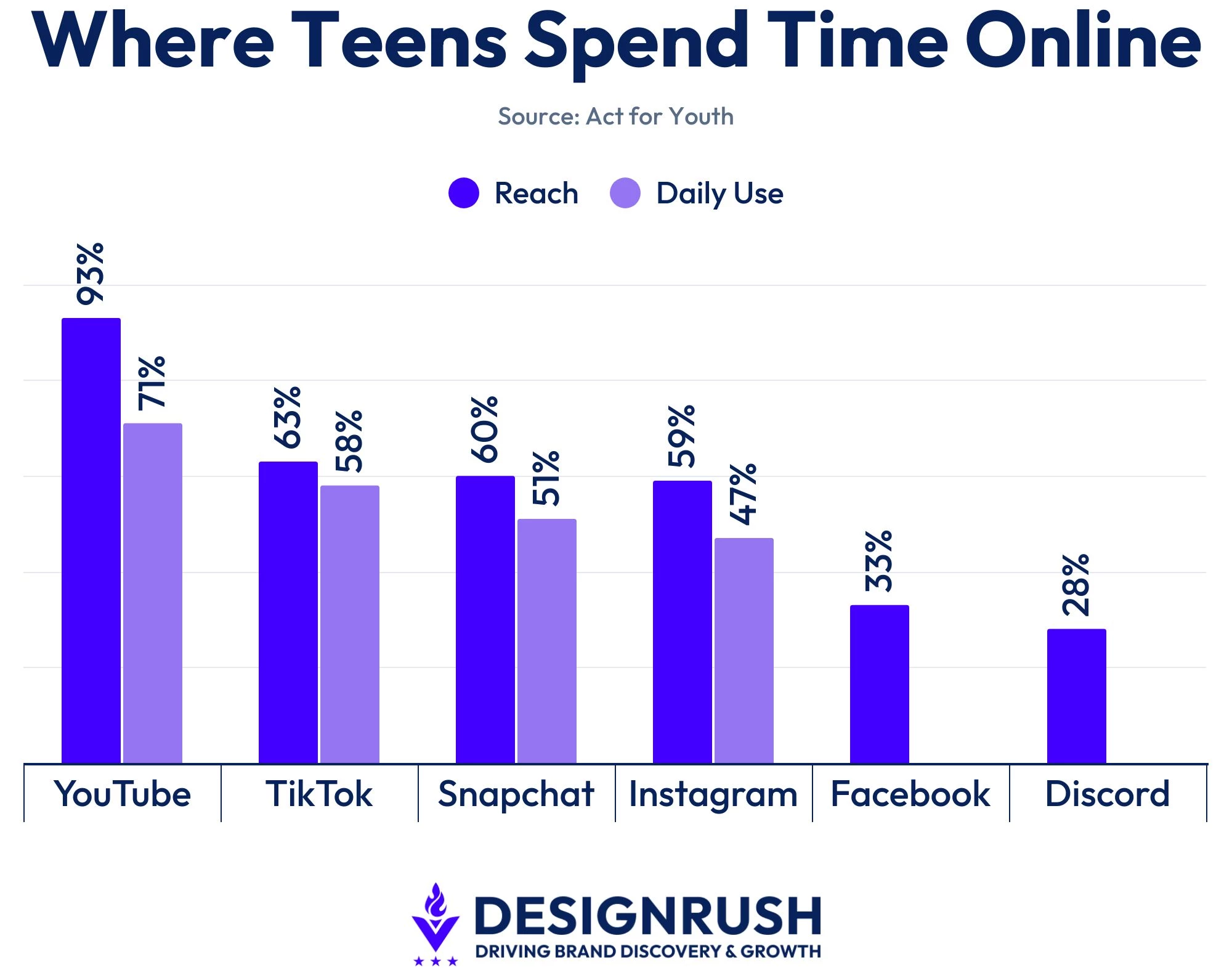 Data on where teens spend most of their time online.