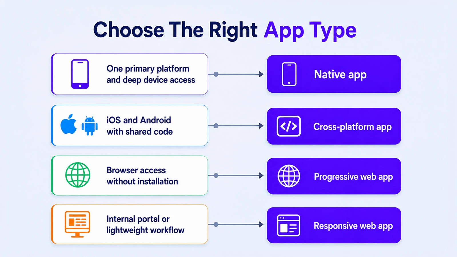 How to choose the right app type