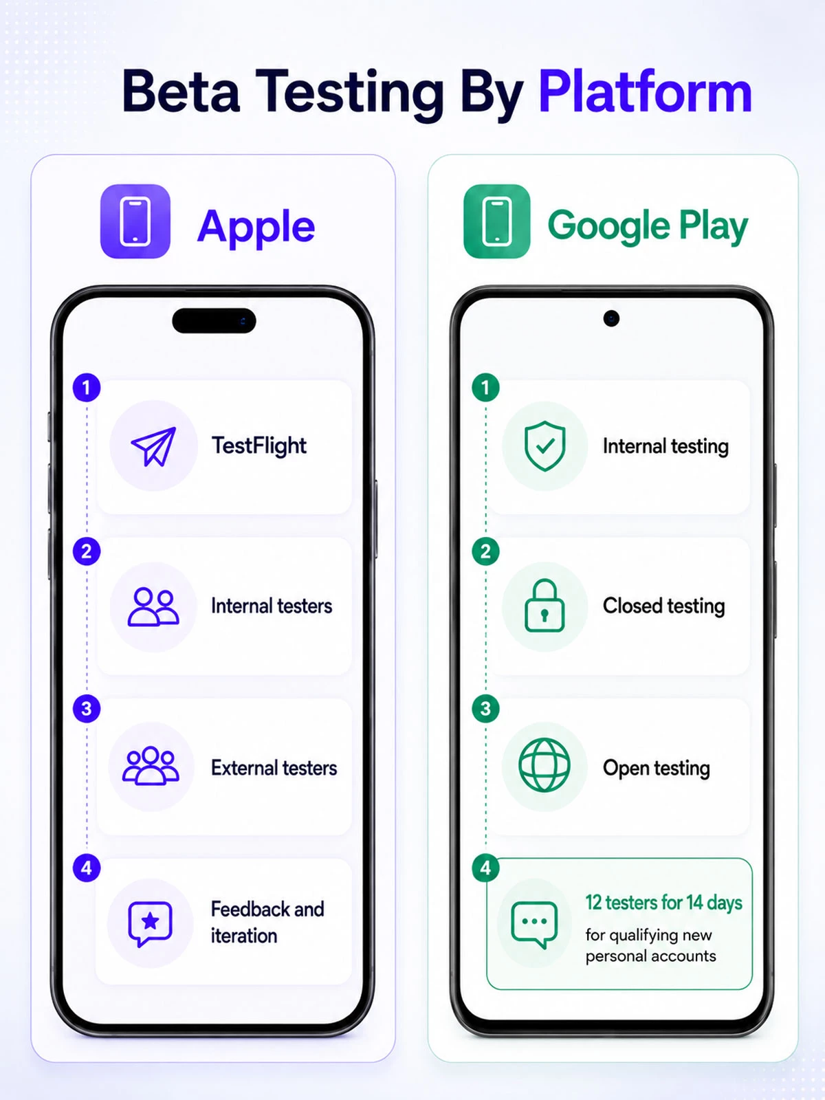 How to do beta testing by platform