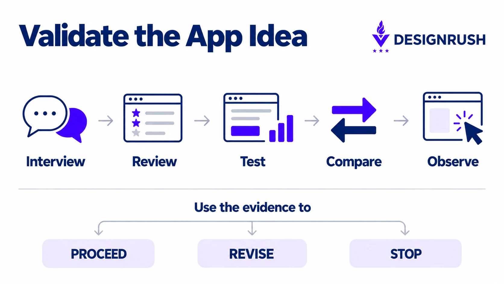 How to validate the app idea