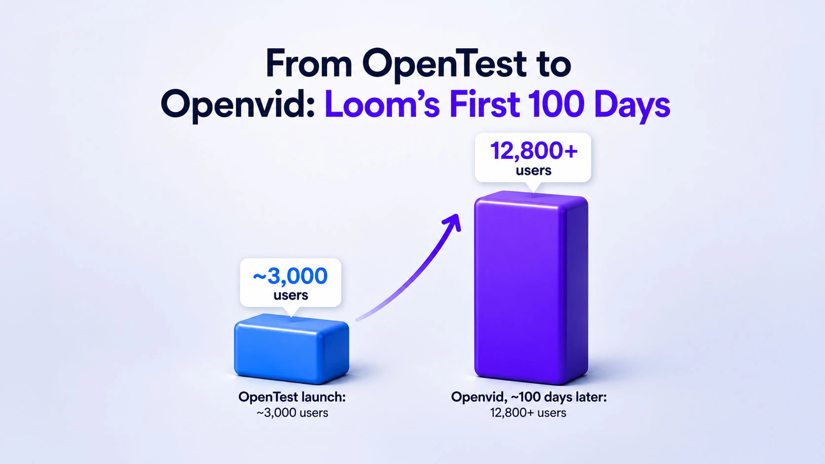 loom first 100 days chart loom first 100 days chart