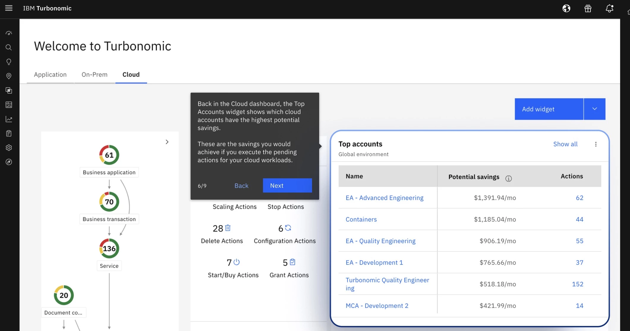 IBM Turbonomic dashboard IBM Turbonomic dashboard