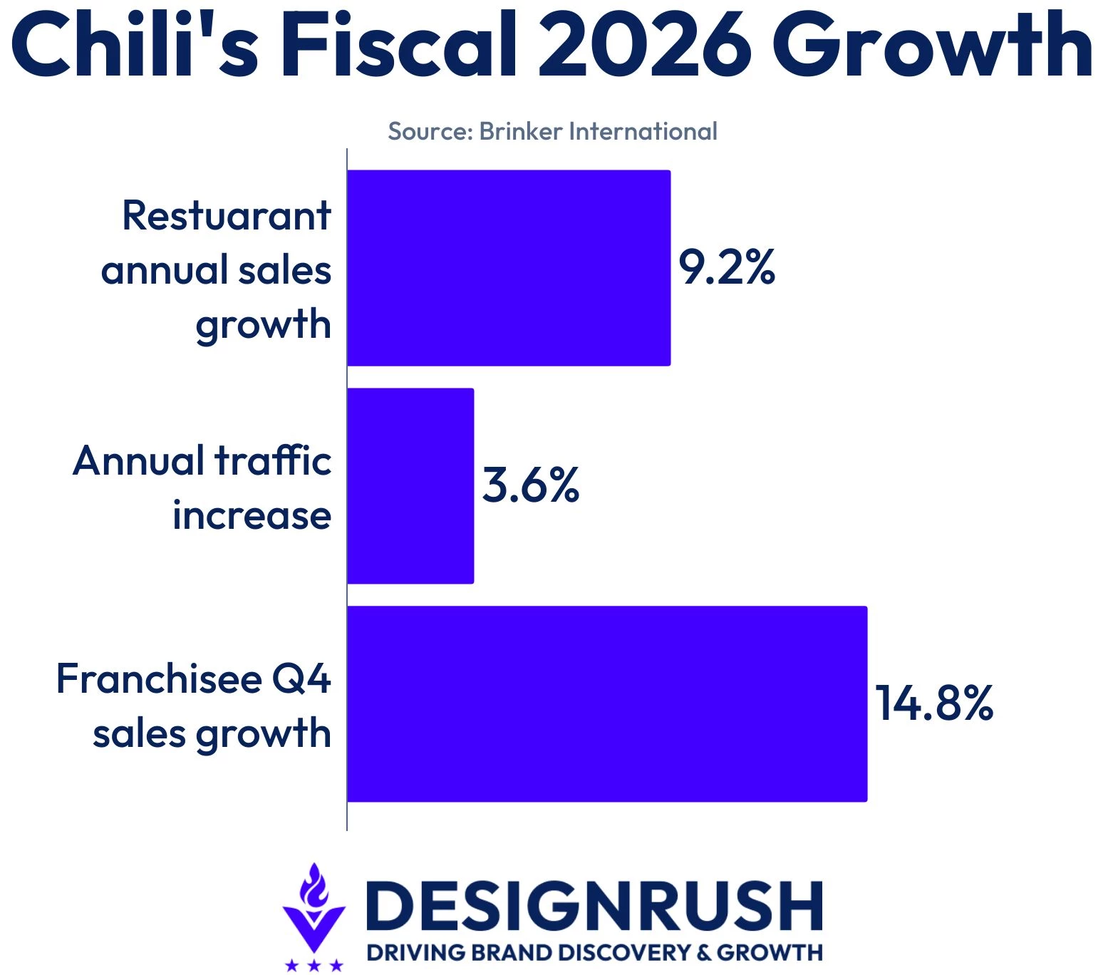 chilis-fiscal-2026-growth Chili's Fiscal 2026 Growth