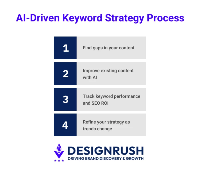 AI-Driven Keyword Strategy Process Five steps in the process of using AI for SEO keyword research.