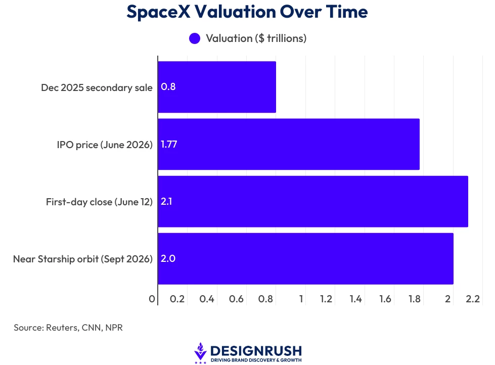 SpaceX Valuation Over Time A bar chart showing SpaceX's valuation over the past year (2025-2026)