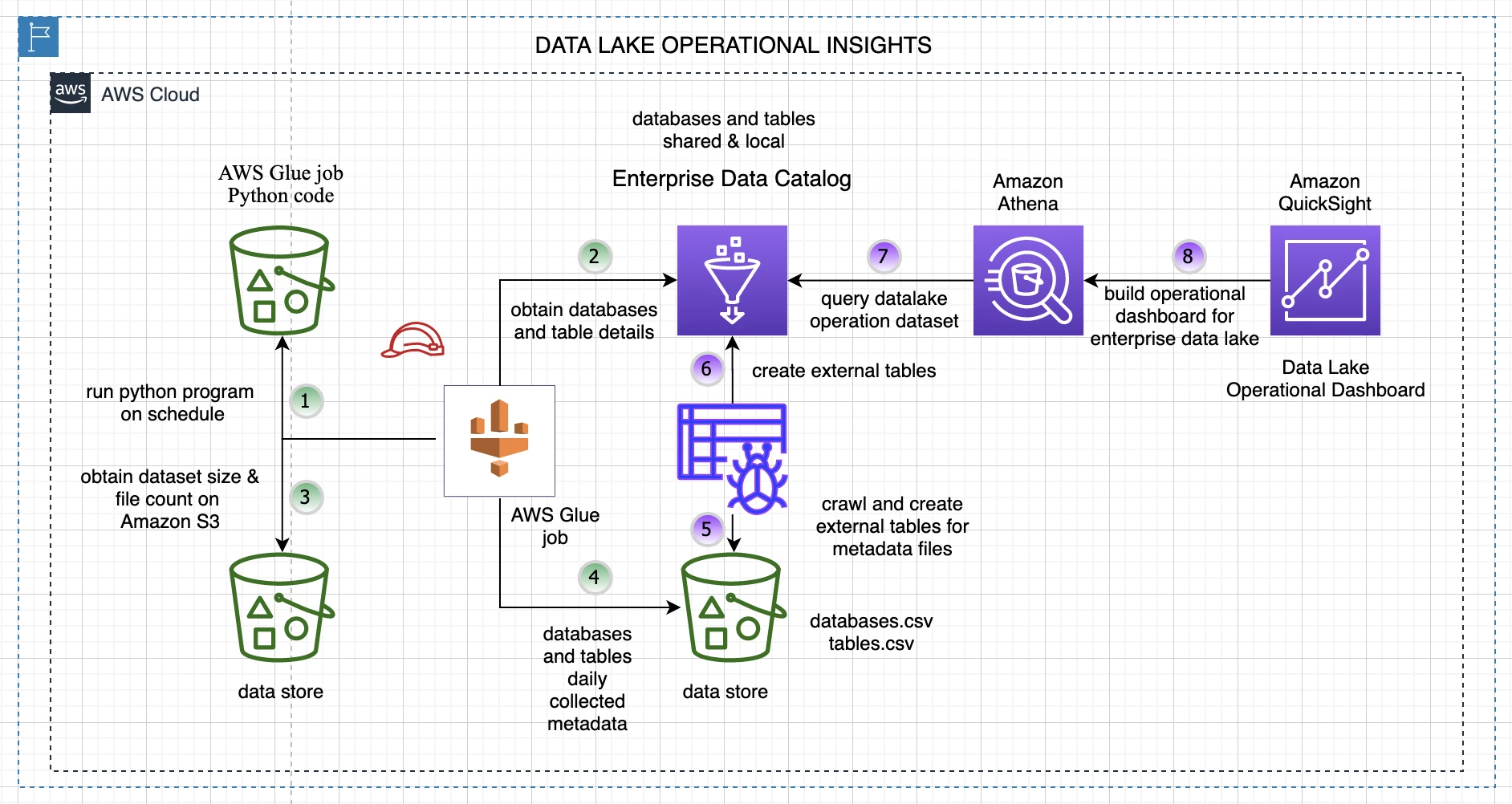 AWS Data Catalog AWS Data Catalog