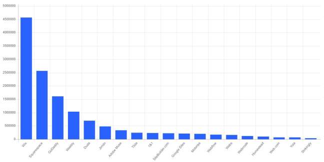 Wix' market share of web builders Wix' market share of web builders