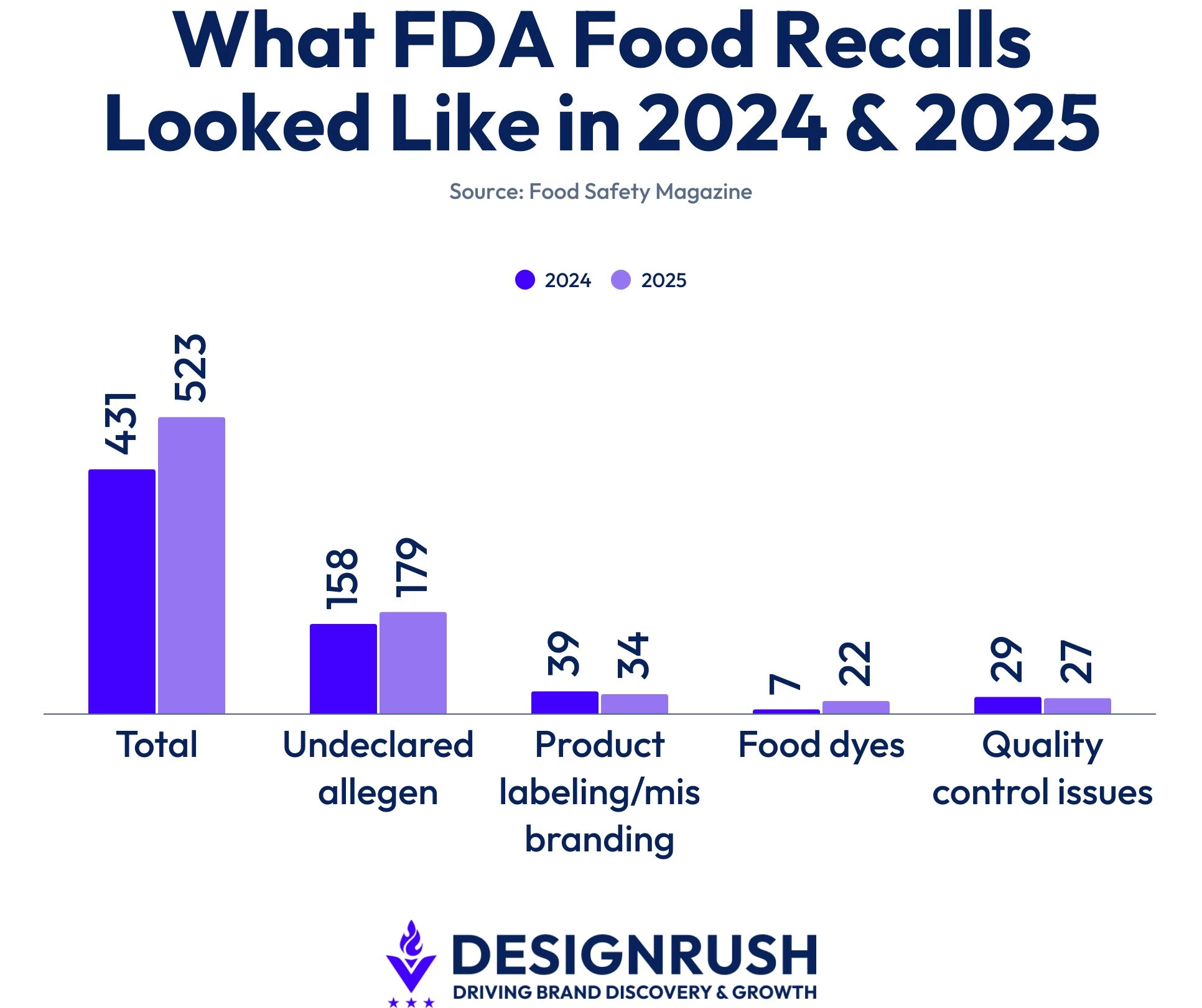 what-fda-food-recalls-looked-like-in-2024-2025 FDA food recalls in 2024 and 2025