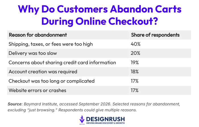 Reasons for Online Checkout Cart Abandonment